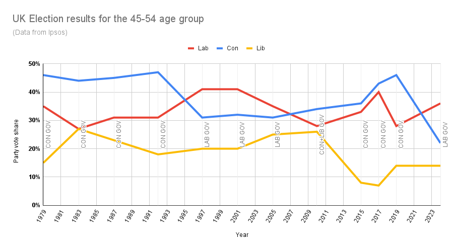 UK Election results for 45-54 age group over time