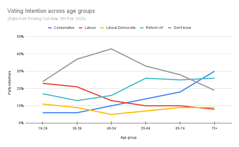 Find Out Now (5th Feb 2025) polling including undecideds